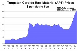 Tungsten Carbide Raw Material (APT) Prices 2003 through 2011