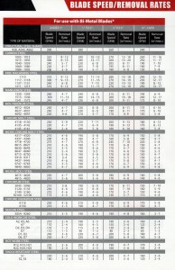 Band Saw Blade Feed Speed » Carbide Processors Blog