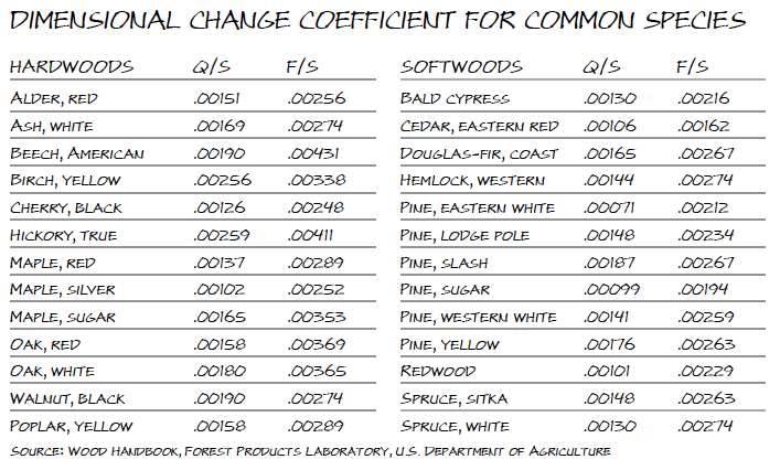 Wood Shrinkage Chart