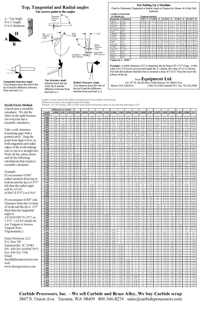 Saw Tip Angles Chart » Carbide Processors Blog